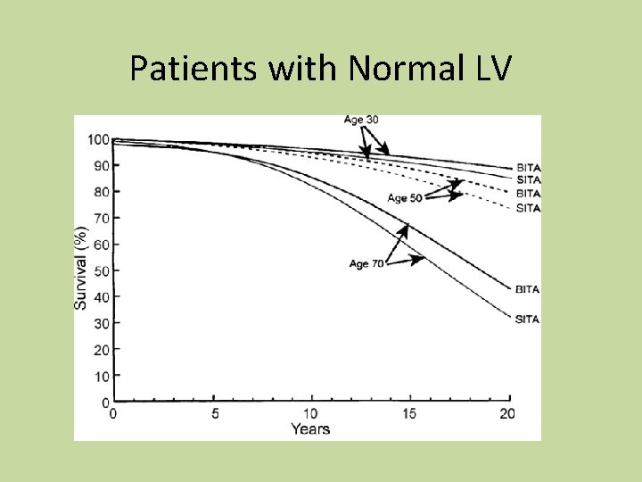 Patients with Normal LV 