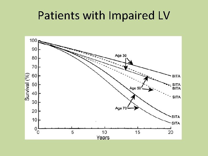 Patients with Impaired LV 