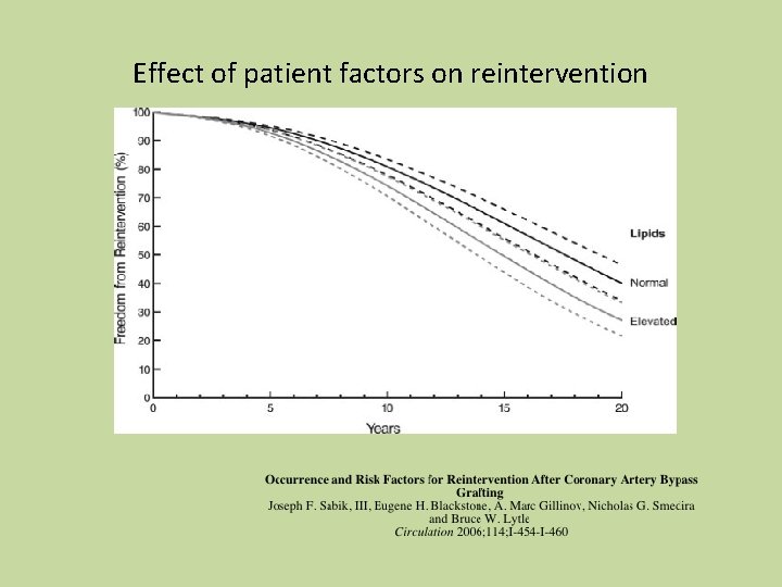 Effect of patient factors on reintervention 