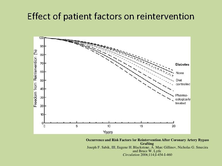 Effect of patient factors on reintervention 