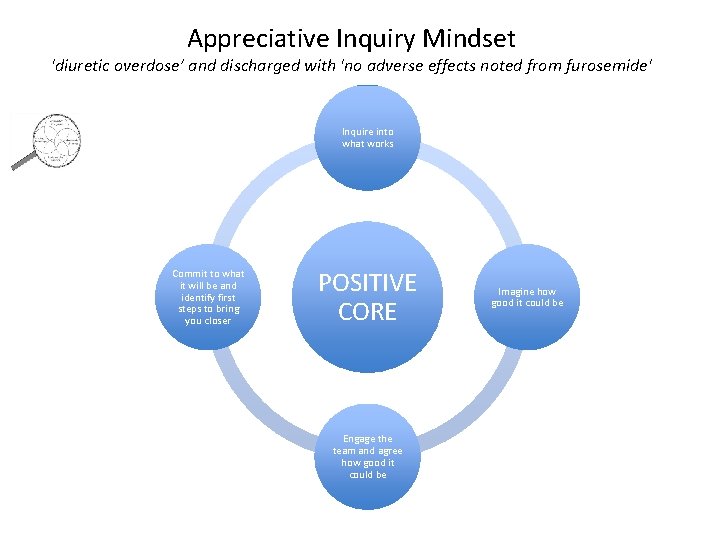 Appreciative Inquiry Mindset 'diuretic overdose’ and discharged with 'no adverse effects noted from furosemide'
