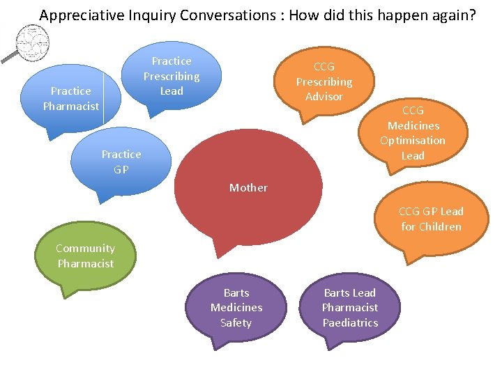 Appreciative Inquiry Conversations : How did this happen again? Practice Pharmacist Practice Prescribing Lead