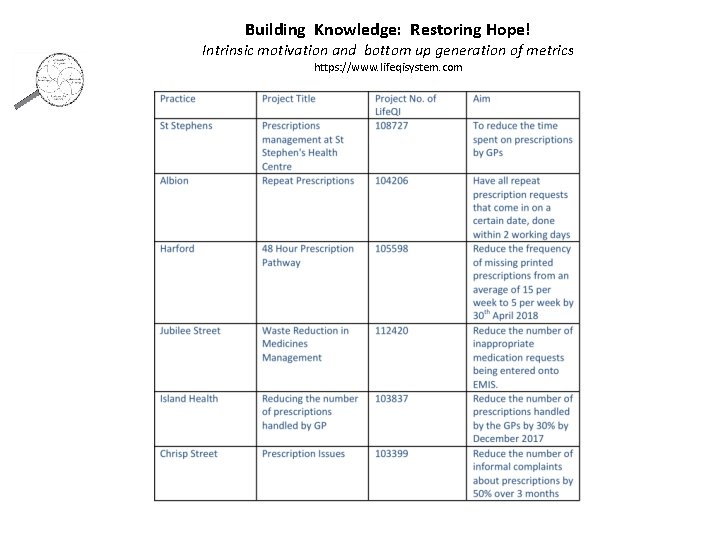 Building Knowledge: Restoring Hope! Intrinsic motivation and bottom up generation of metrics https: //www.