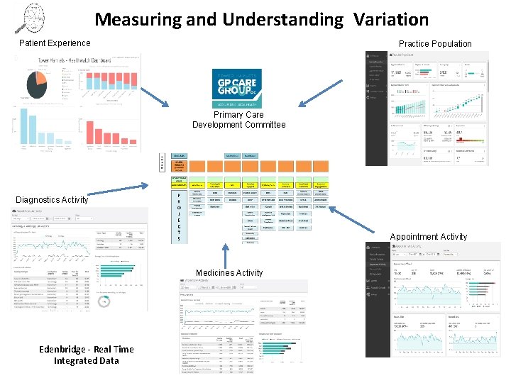 Measuring and Understanding Variation Patient Experience Practice Population Primary Care Development Committee Diagnostics Activity