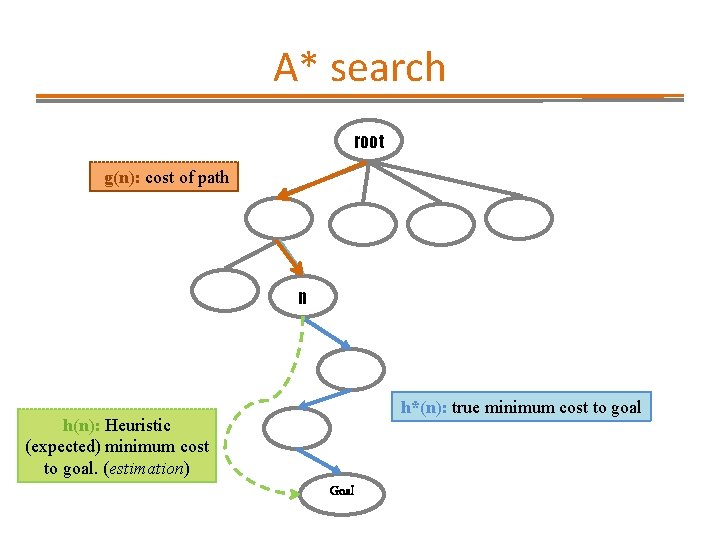 A* search root g(n): cost of path n h*(n): true minimum cost to goal