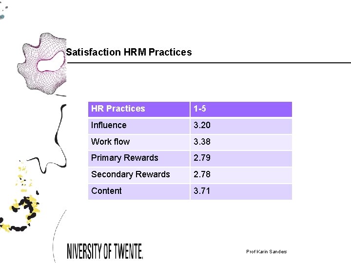 Satisfaction HRM Practices HR Practices 1 -5 Influence 3. 20 Work flow 3. 38
