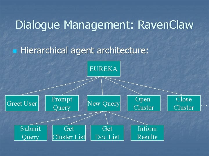 Dialogue Management: Raven. Claw n Hierarchical agent architecture: EUREKA Greet User Submit Query Prompt