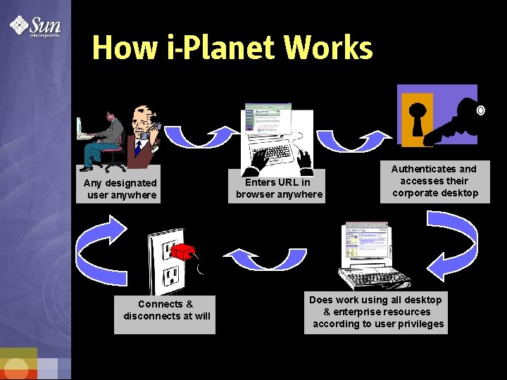 How i-Planet Works Any designated user anywhere Connects & disconnects at will Enters URL