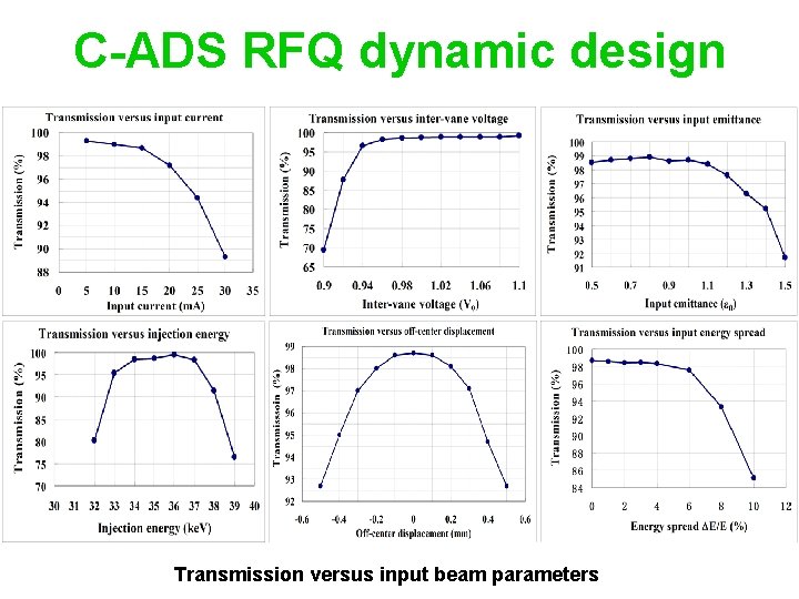 C-ADS RFQ dynamic design Transmission versus input beam parameters 