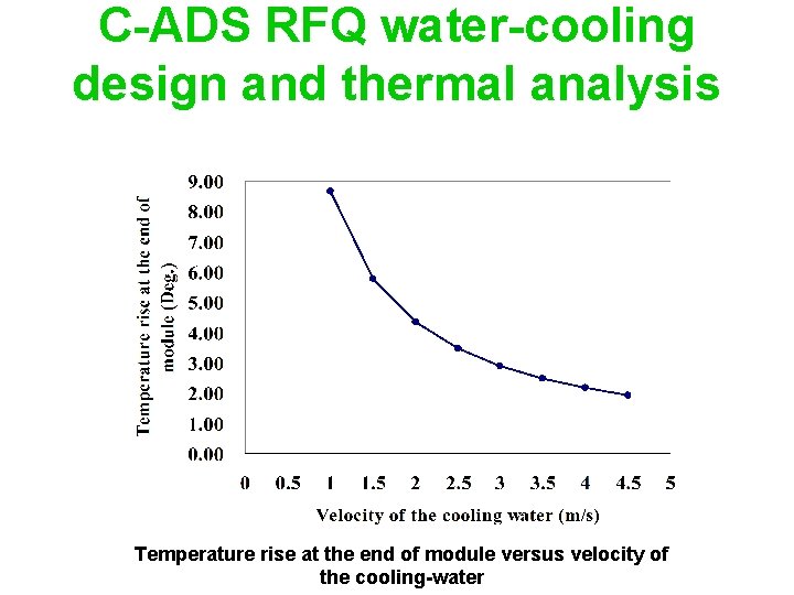 C-ADS RFQ water-cooling design and thermal analysis Temperature rise at the end of module