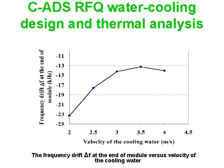 C-ADS RFQ water-cooling design and thermal analysis The frequency drift Δf at the end