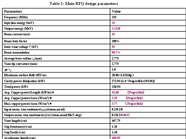 Table 1: Main RFQ design parameters Parameters Value Frequency (MHz) 325 Injection energy (ke.