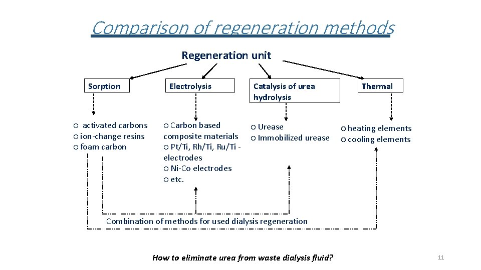 Comparison of regeneration methods Regeneration unit Sorption ○ activated carbons ○ ion-change resins ○