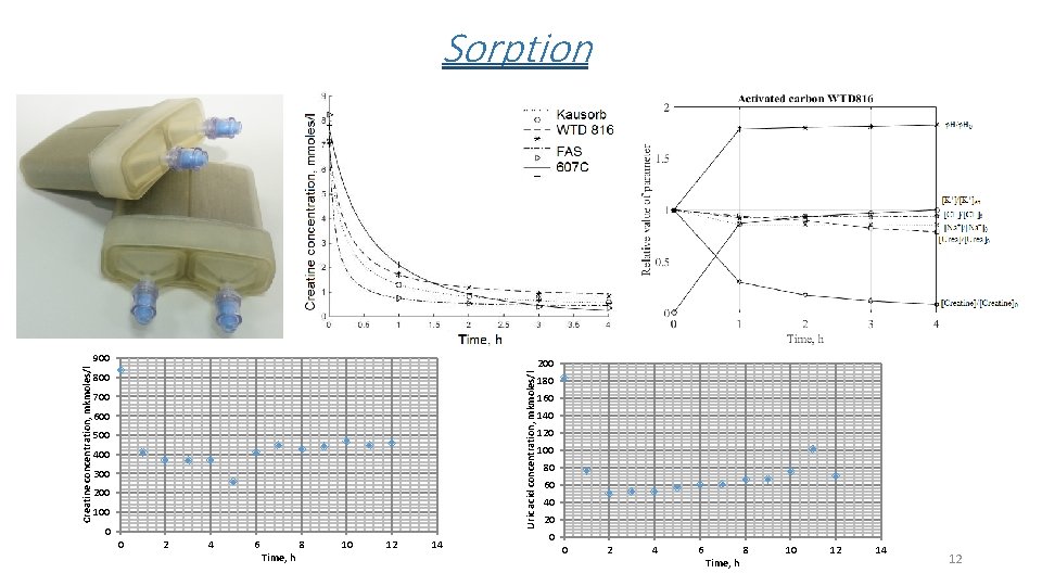 Sorption 200 800 Uric acid concentration, mkmoles/l Creatine concentration, mkmoles/l 900 700 600 500