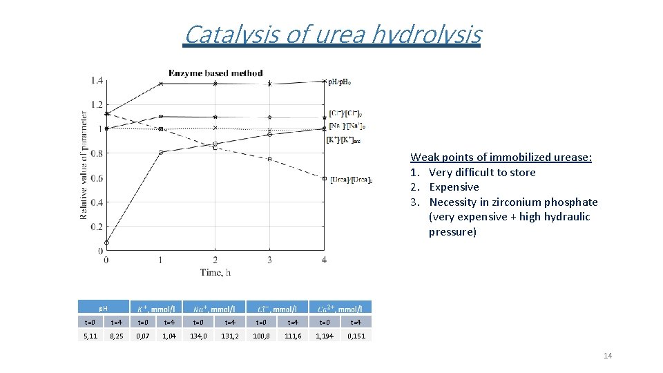 Catalysis of urea hydrolysis Weak points of immobilized urease: 1. Very difficult to store