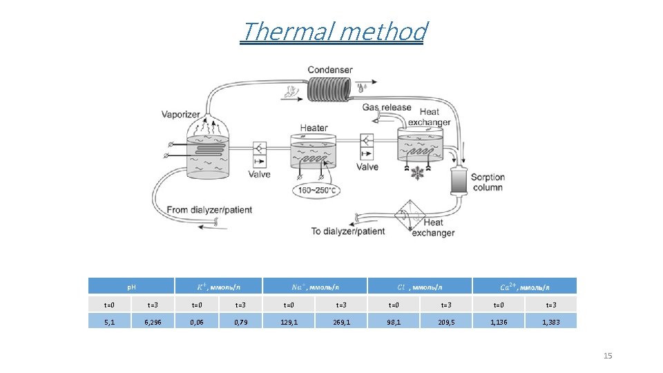 Thermal method p. H t=0 t=3 t=0 t=3 5, 1 6, 296 0, 06