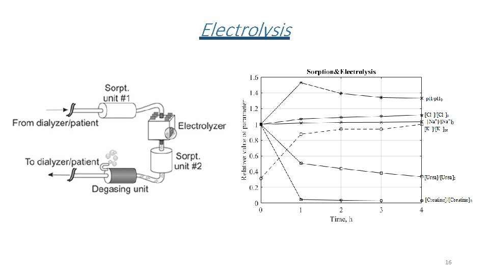 Electrolysis 16 