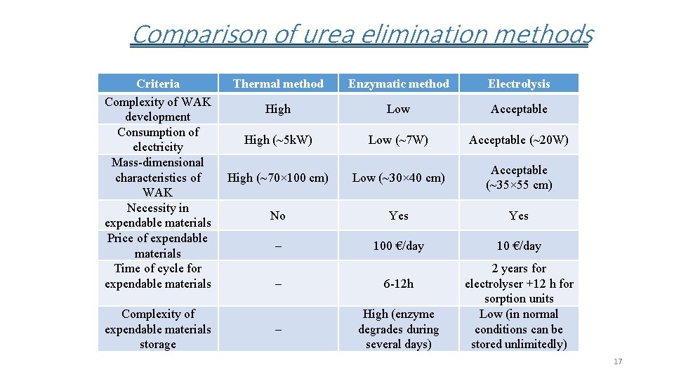 Comparison of urea elimination methods Criteria Complexity of WAK development Consumption of electricity Mass-dimensional