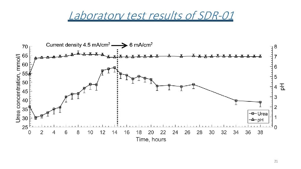 Laboratory test results of SDR-01 21 