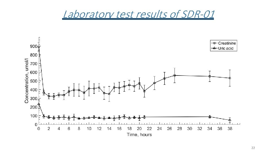 Laboratory test results of SDR-01 22 