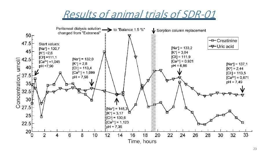 Results of animal trials of SDR-01 23 