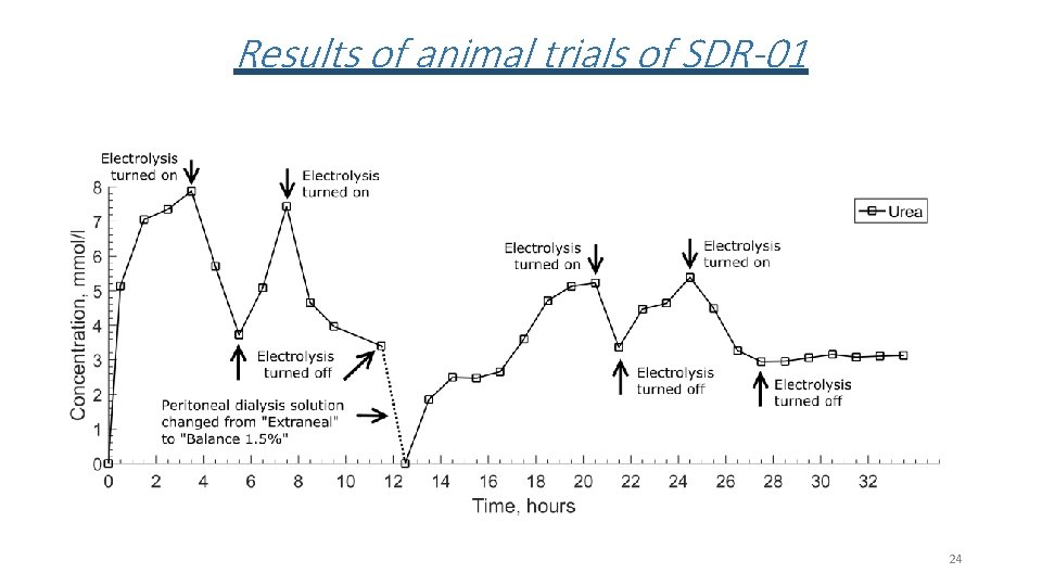 Results of animal trials of SDR-01 24 