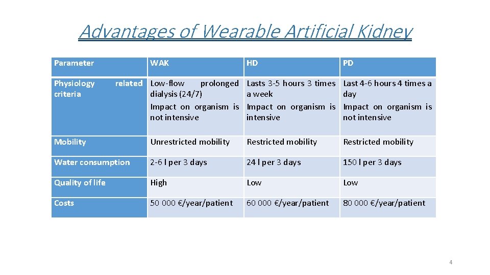 Advantages of Wearable Artificial Kidney Parameter Physiology criteria WAK related Low-flow prolonged dialysis (24/7)