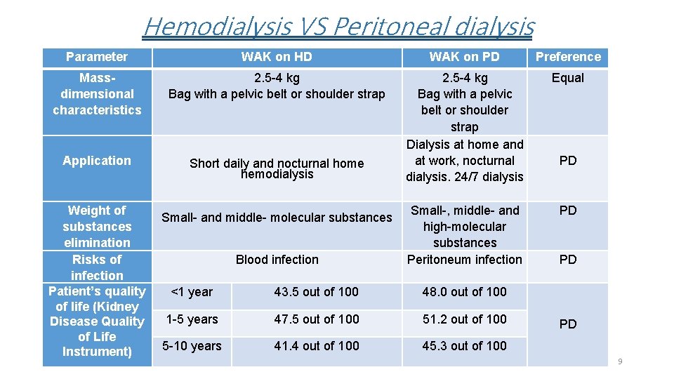 Hemodialysis VS Peritoneal dialysis Parameter WAK on HD WAK on PD Preference Massdimensional characteristics