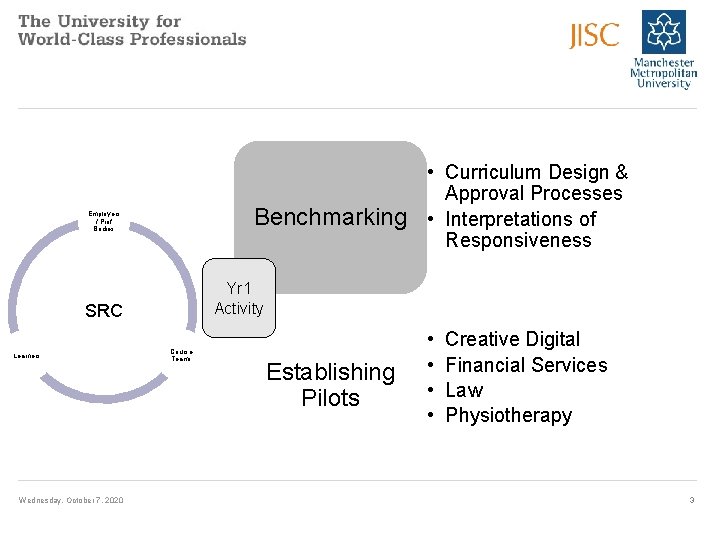  • Curriculum Design & Approval Processes Benchmarking • Interpretations of Responsiveness Employers /