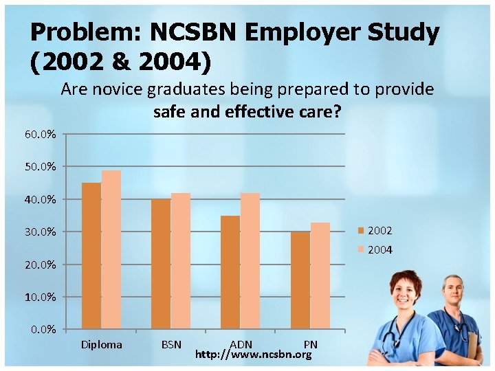Problem: NCSBN Employer Study (2002 & 2004) Are novice graduates being prepared to provide