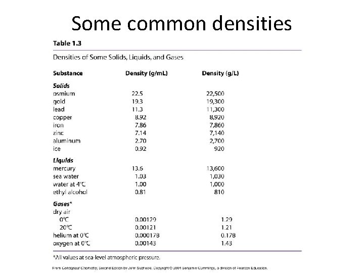 Some common densities 