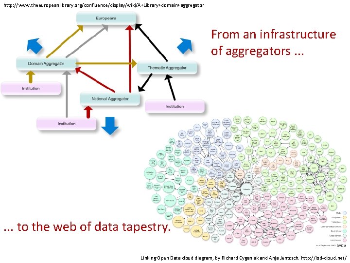 http: //www. theeuropeanlibrary. org/confluence/display/wiki/A+Library+domain+aggregator From an infrastructure of aggregators. . . to the web