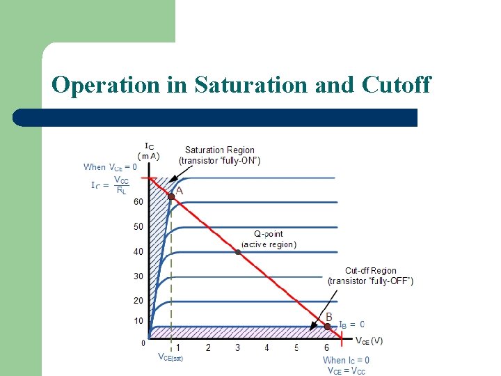 Operation in Saturation and Cutoff 