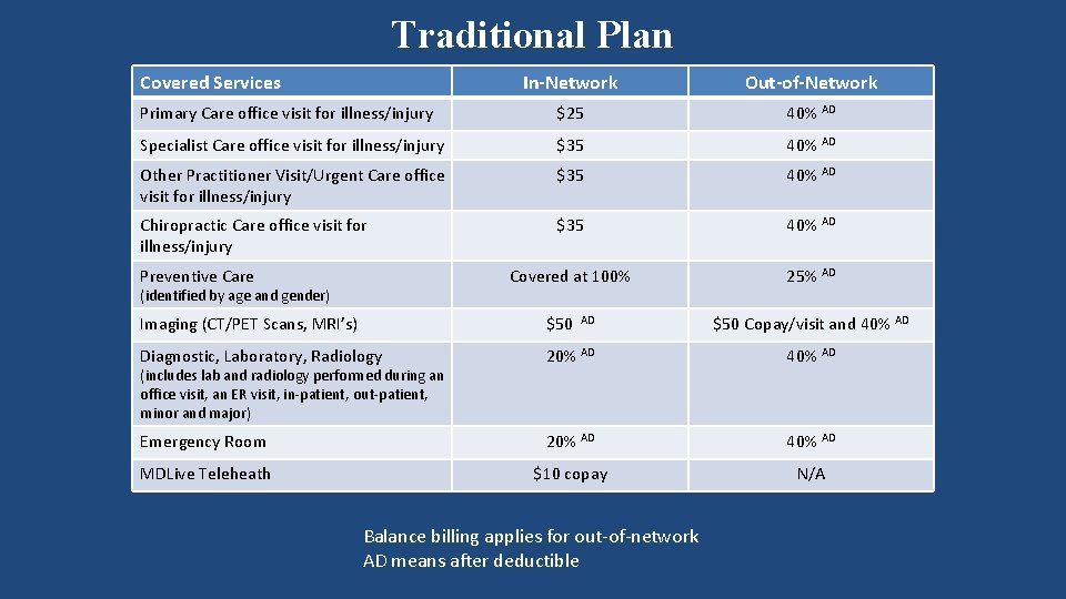 Traditional Plan Covered Services In-Network Out-of-Network Primary Care office visit for illness/injury $25 40%