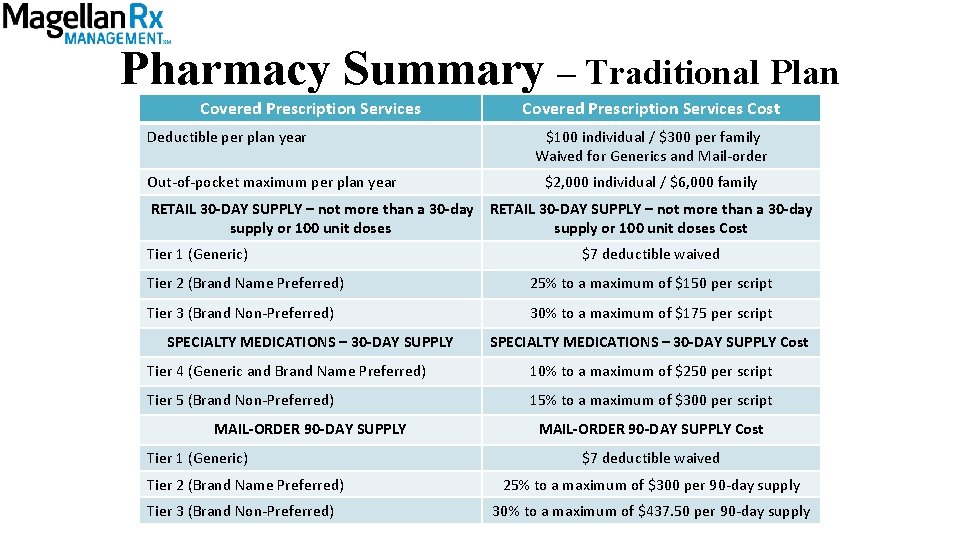 Pharmacy Summary – Traditional Plan Covered Prescription Services Deductible per plan year Out-of-pocket maximum