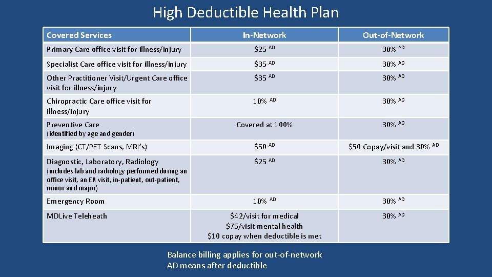 High Deductible Health Plan Covered Services In-Network Out-of-Network Primary Care office visit for illness/injury