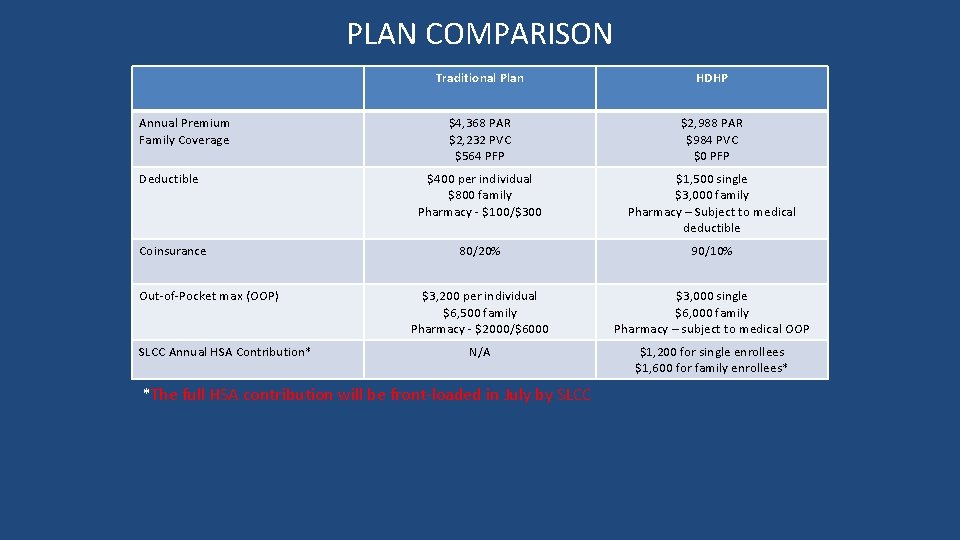 PLAN COMPARISON Annual Premium Family Coverage Deductible Coinsurance Out-of-Pocket max (OOP) SLCC Annual HSA