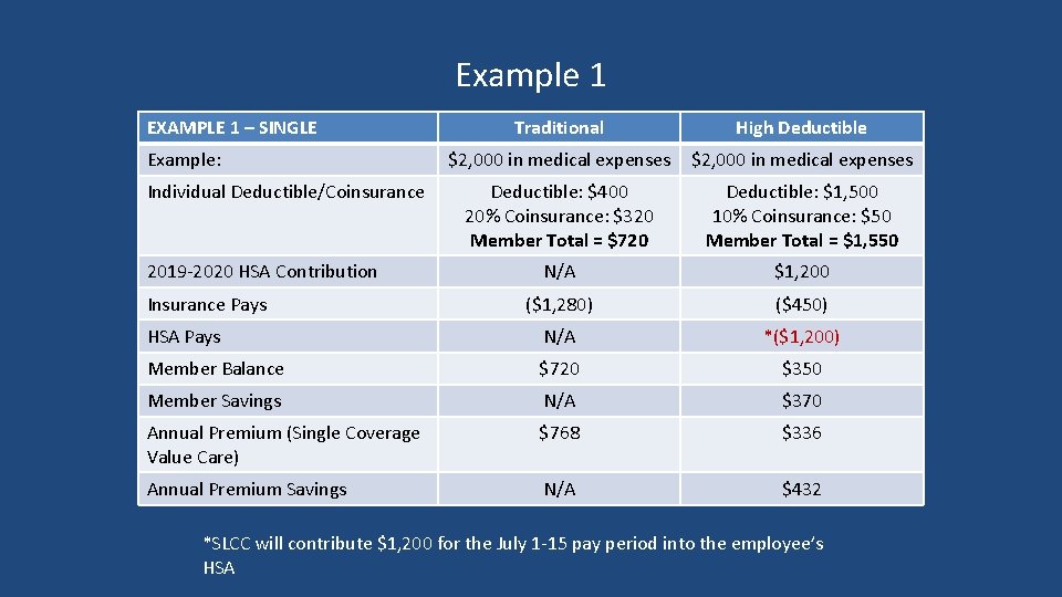 Example 1 EXAMPLE 1 – SINGLE Traditional High Deductible $2, 000 in medical expenses