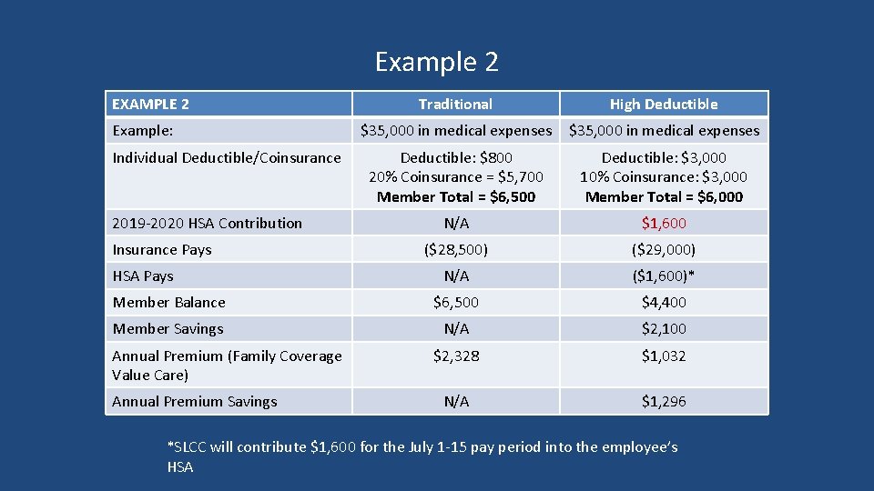 Example 2 EXAMPLE 2 Traditional High Deductible $35, 000 in medical expenses Deductible: $800