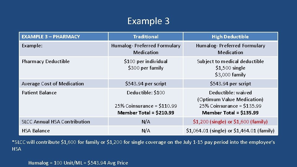 Example 3 EXAMPLE 3 – PHARMACY Traditional High Deductible Humalog- Preferred Formulary Medication Pharmacy