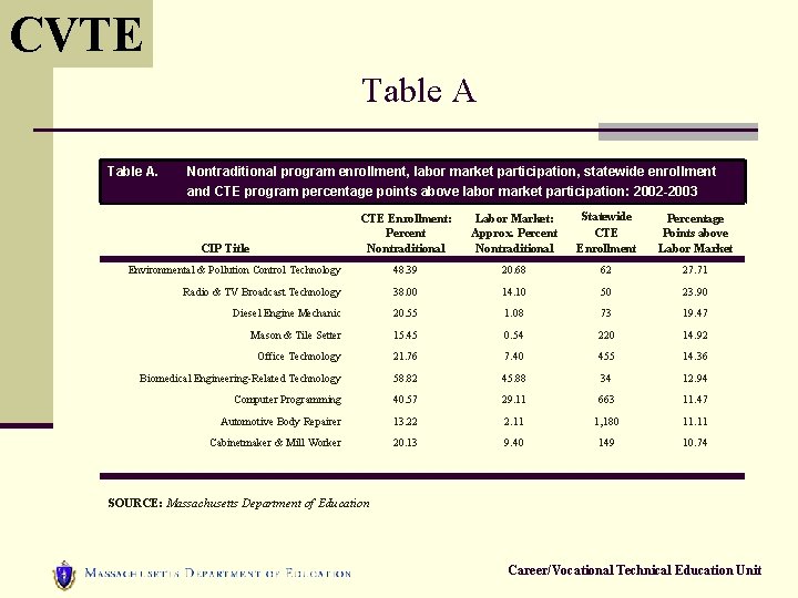 CVTE Table A. Nontraditional program enrollment, labor market participation, statewide enrollment and CTE program