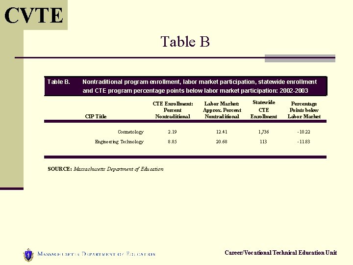 CVTE Table B. Nontraditional program enrollment, labor market participation, statewide enrollment and CTE program