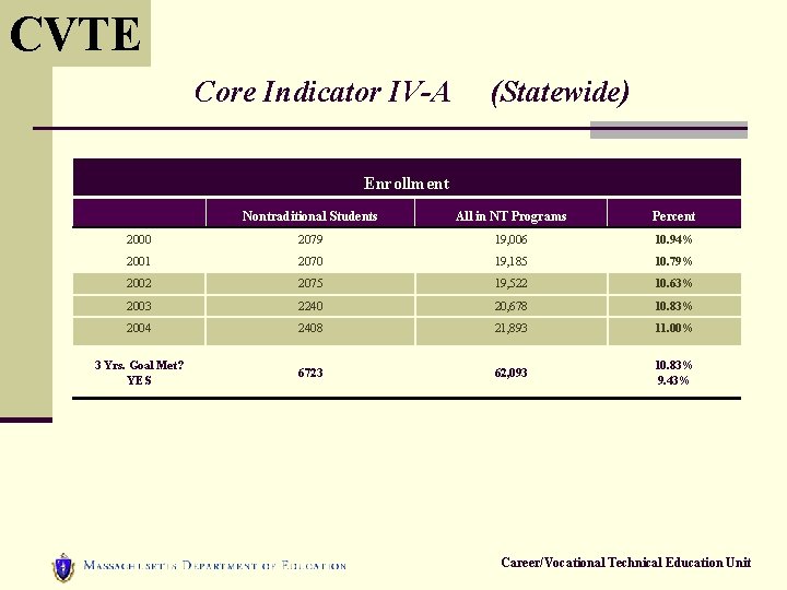 CVTE Core Indicator IV-A (Statewide) Enrollment Nontraditional Students All in NT Programs Percent 2000