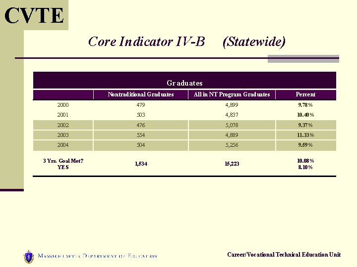 CVTE Core Indicator IV-B (Statewide) Graduates Nontraditional Graduates All in NT Program Graduates Percent