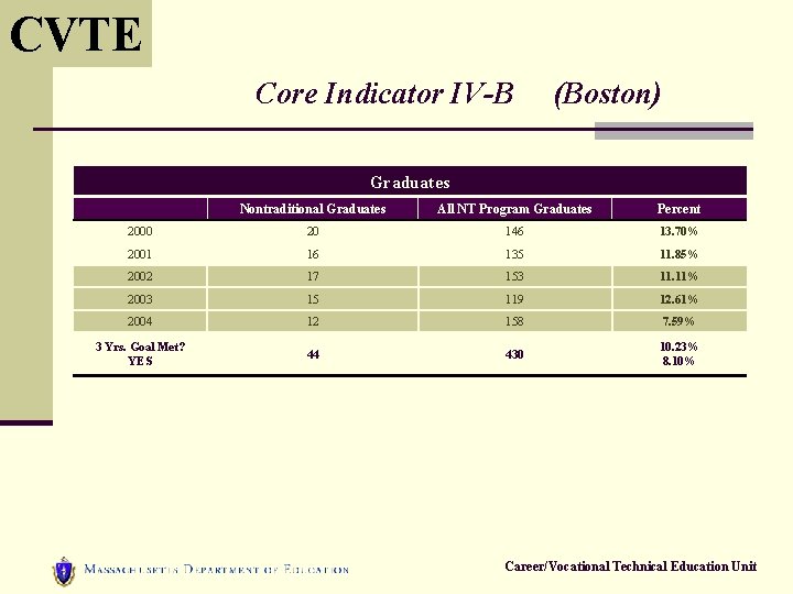 CVTE Core Indicator IV-B (Boston) Graduates Nontraditional Graduates All NT Program Graduates Percent 2000