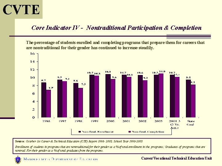 CVTE Core Indicator IV - Nontraditional Participation & Completion The percentage of students enrolled