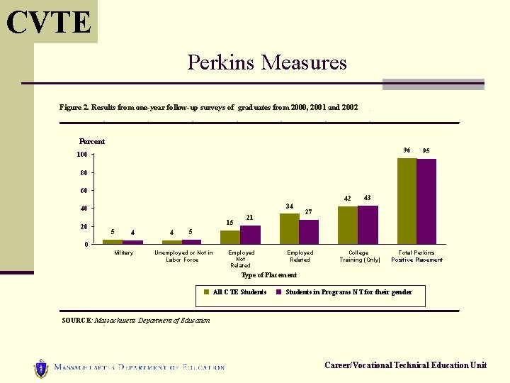 CVTE Perkins Measures Figure 2. Results from one-year follow-up surveys of graduates from 2000,