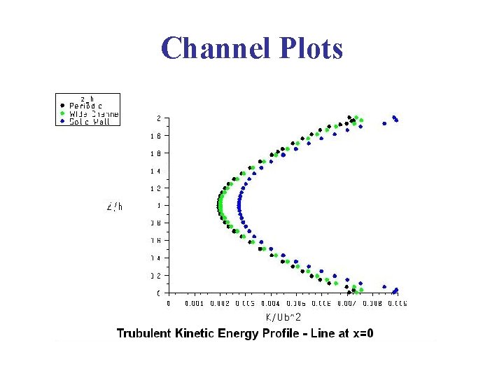 Simulation of the turbulent flow in a 3