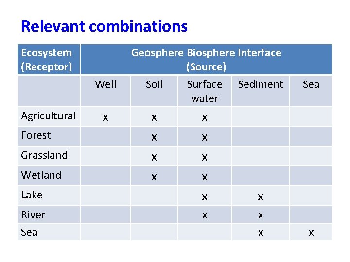 Relevant combinations Ecosystem (Receptor) Well Agricultural Forest Grassland Wetland Lake River Sea x Geosphere