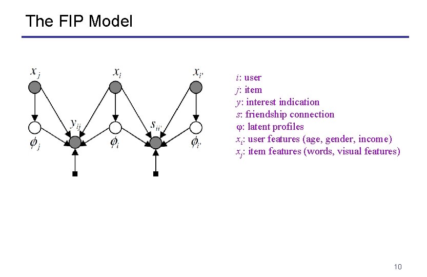 The FIP Model i: user j: item y: interest indication s: friendship connection φ: